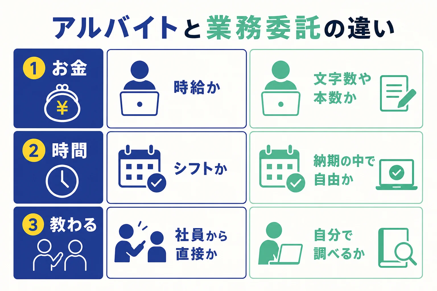 Webライターのアルバイトと業務委託を、お金の受け取り方・働く時間の決まり方・教えてもらえるかの3点で比べた図解