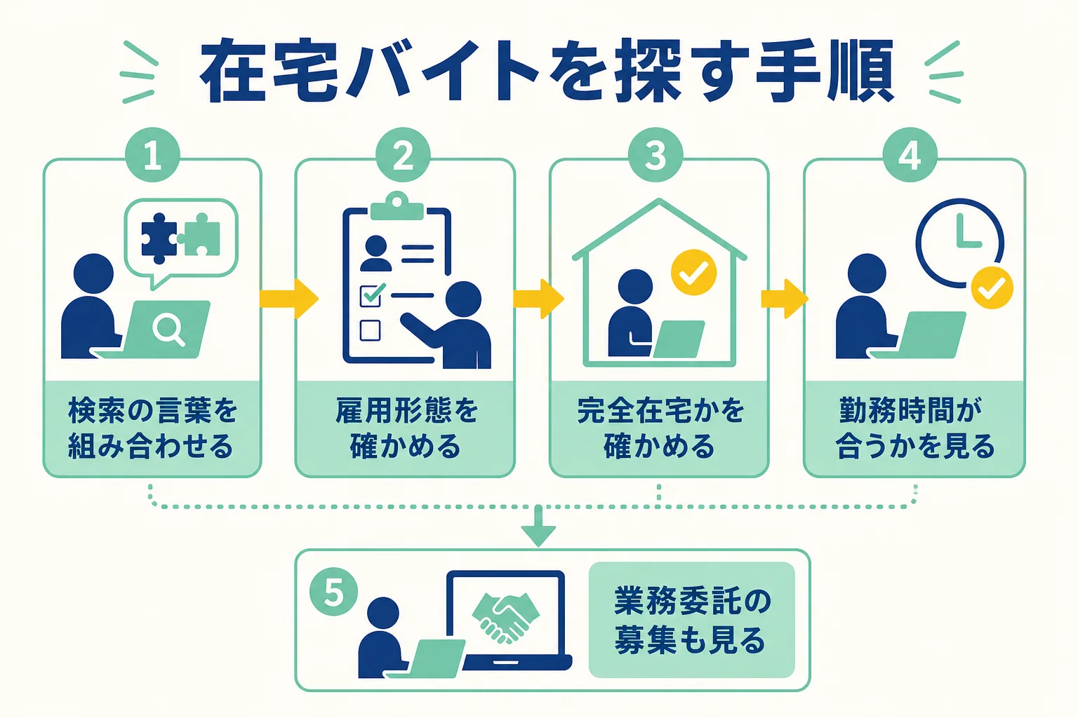 在宅でできるWebライターのバイトを探す5つの手順を示した図解