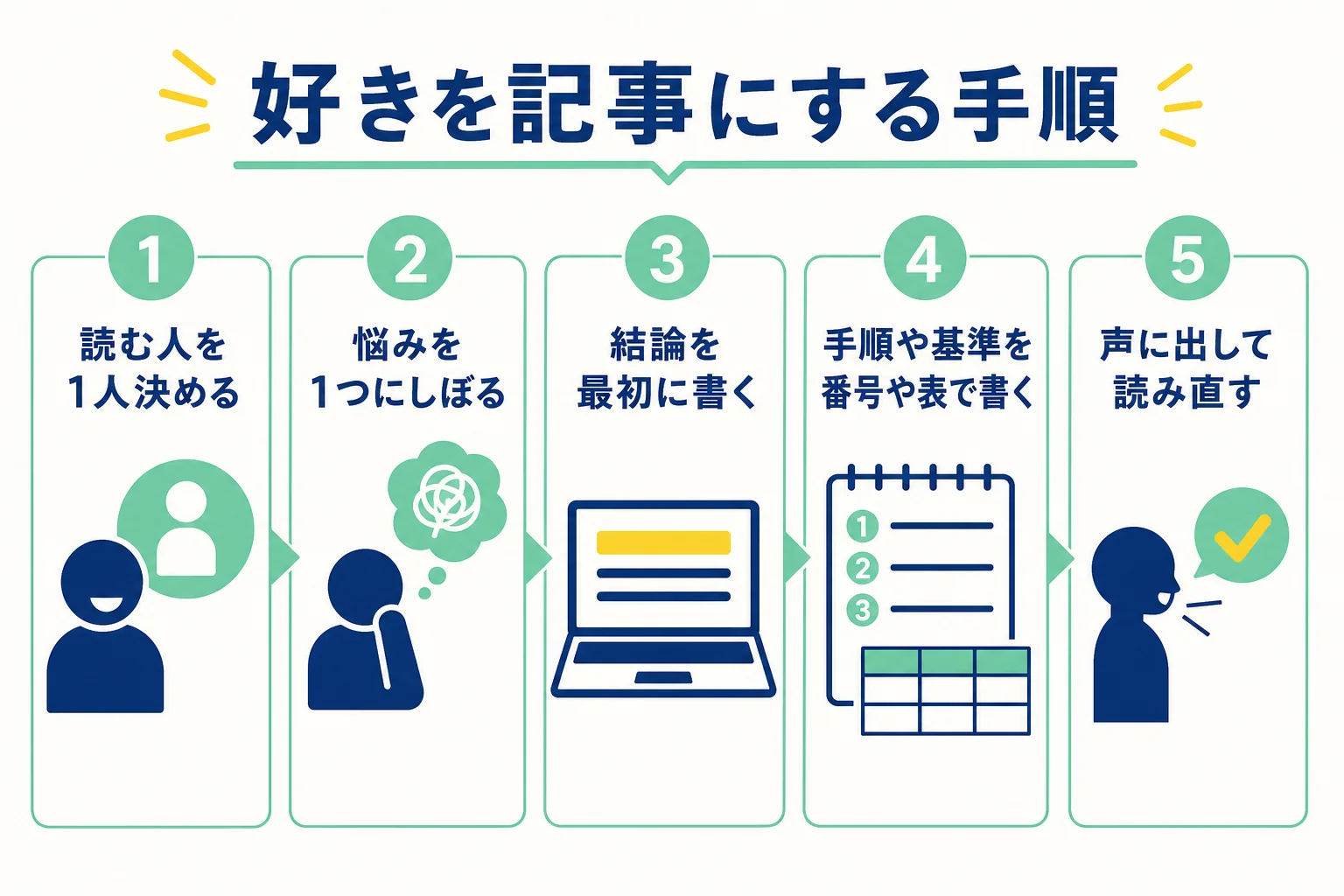 好きなことを記事にする5つの手順を示した図解