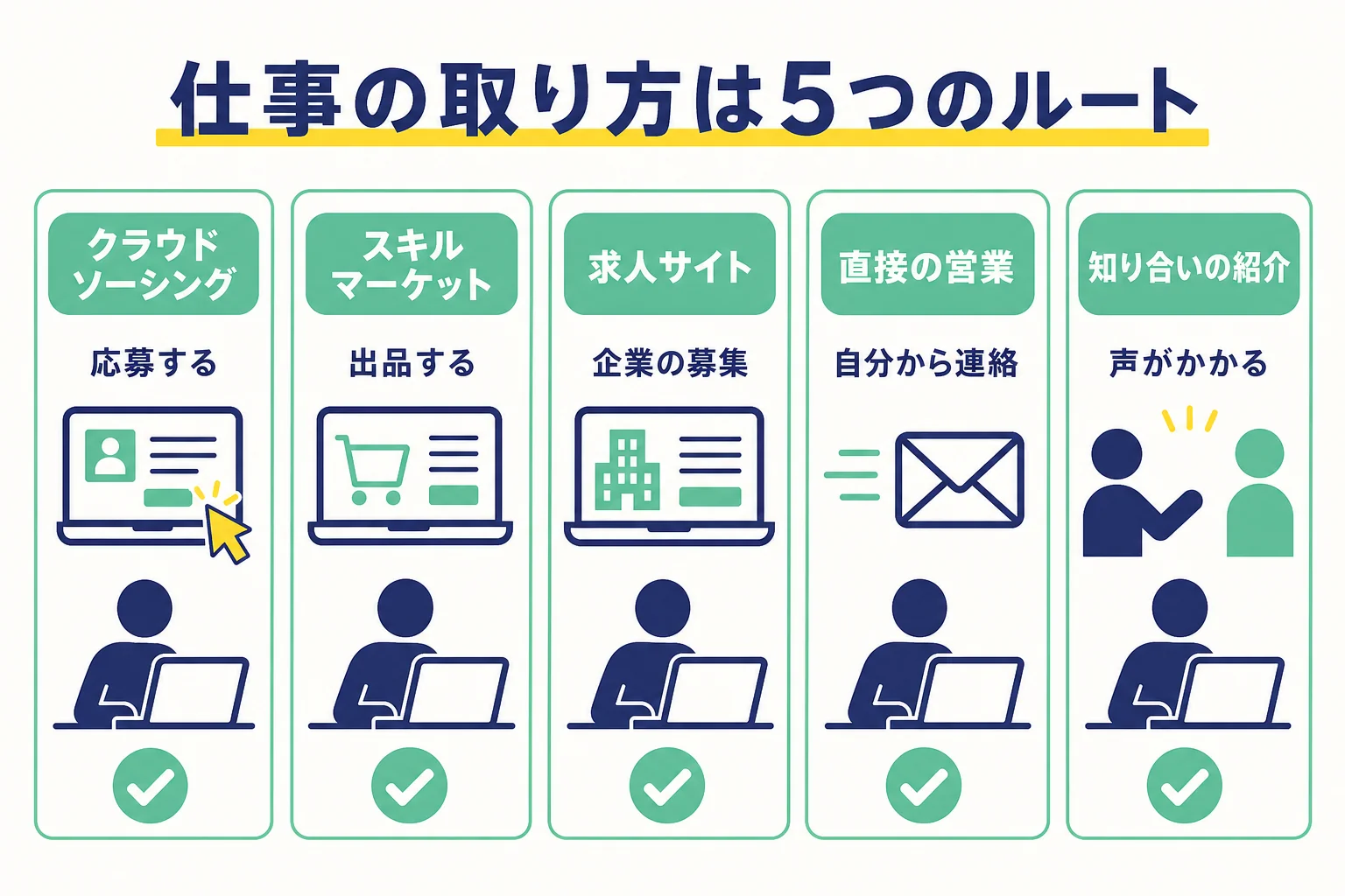 Webライターの仕事の取り方を、クラウドソーシング・スキルマーケット・求人サイト・直接の営業・知り合いの紹介の5ルートに分け、初心者から中級までの使い分けを示した図解