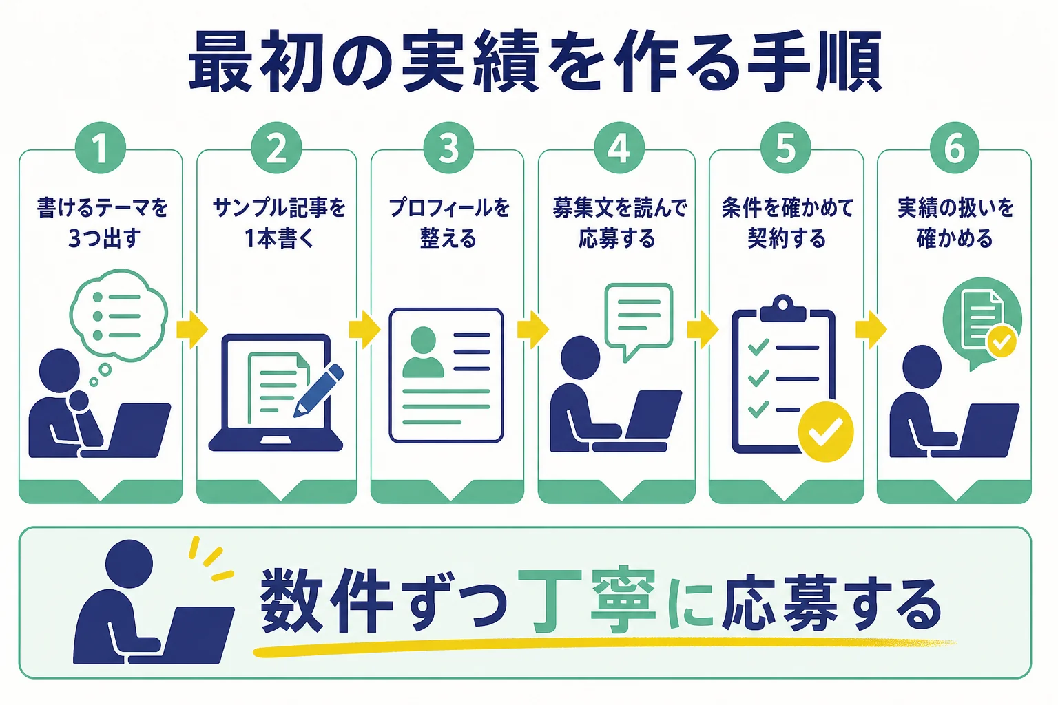 初心者がクラウドソーシングで最初の実績を作るまでの6つの手順を示した図解