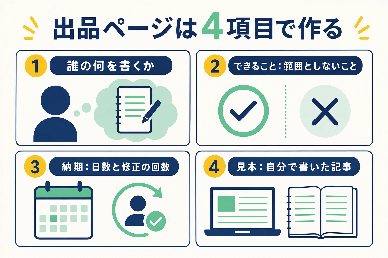 ココナラの出品ページをタイトル・できること・納期・見本の4項目で作るテンプレートを示した図解