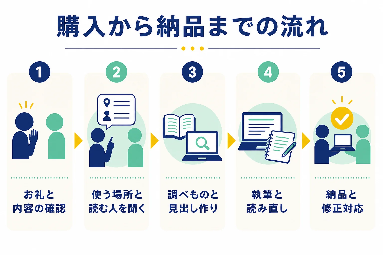 ココナラで購入されてから納品するまでの5つの流れを示した図解