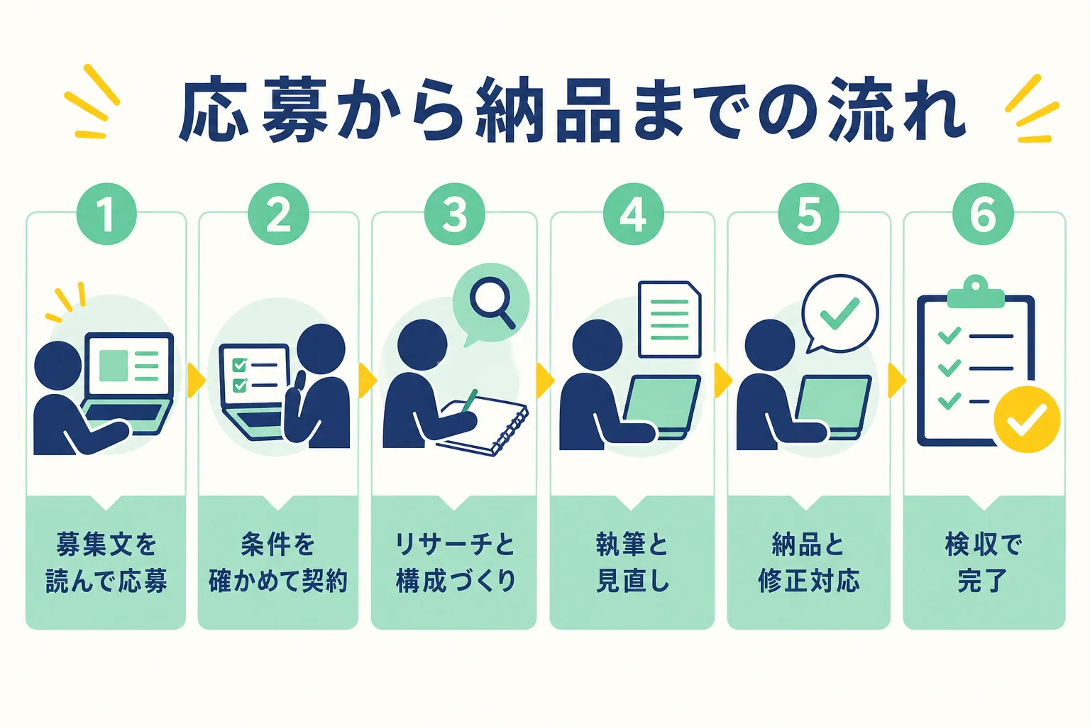 クラウドワークスで応募してから納品・検収までの6つの流れを示した図解