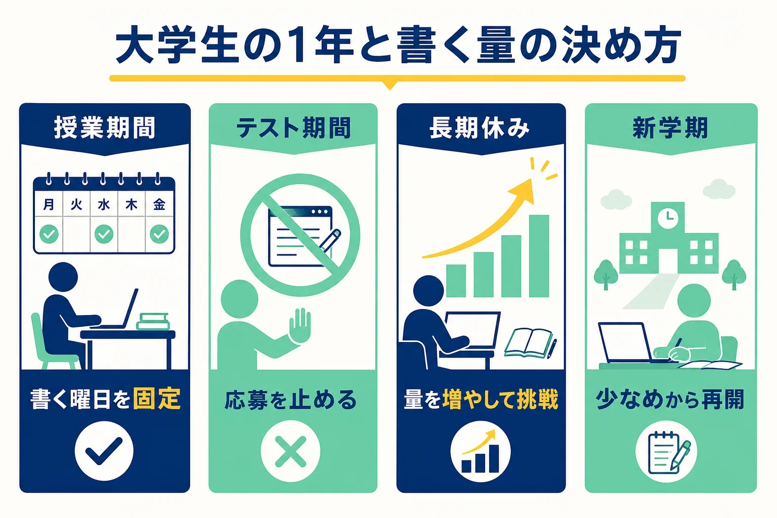 大学生の1年を授業期間・テスト期間・長期休みに分け、書く量と仕事の形を並べた図解