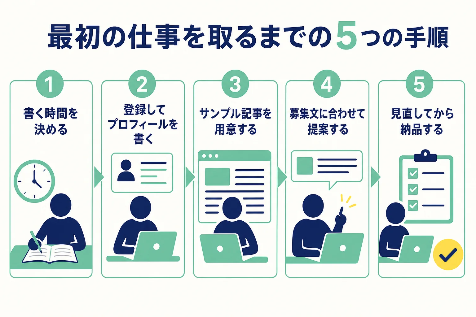 大学生が登録から最初の納品までを進める5つの手順の図解