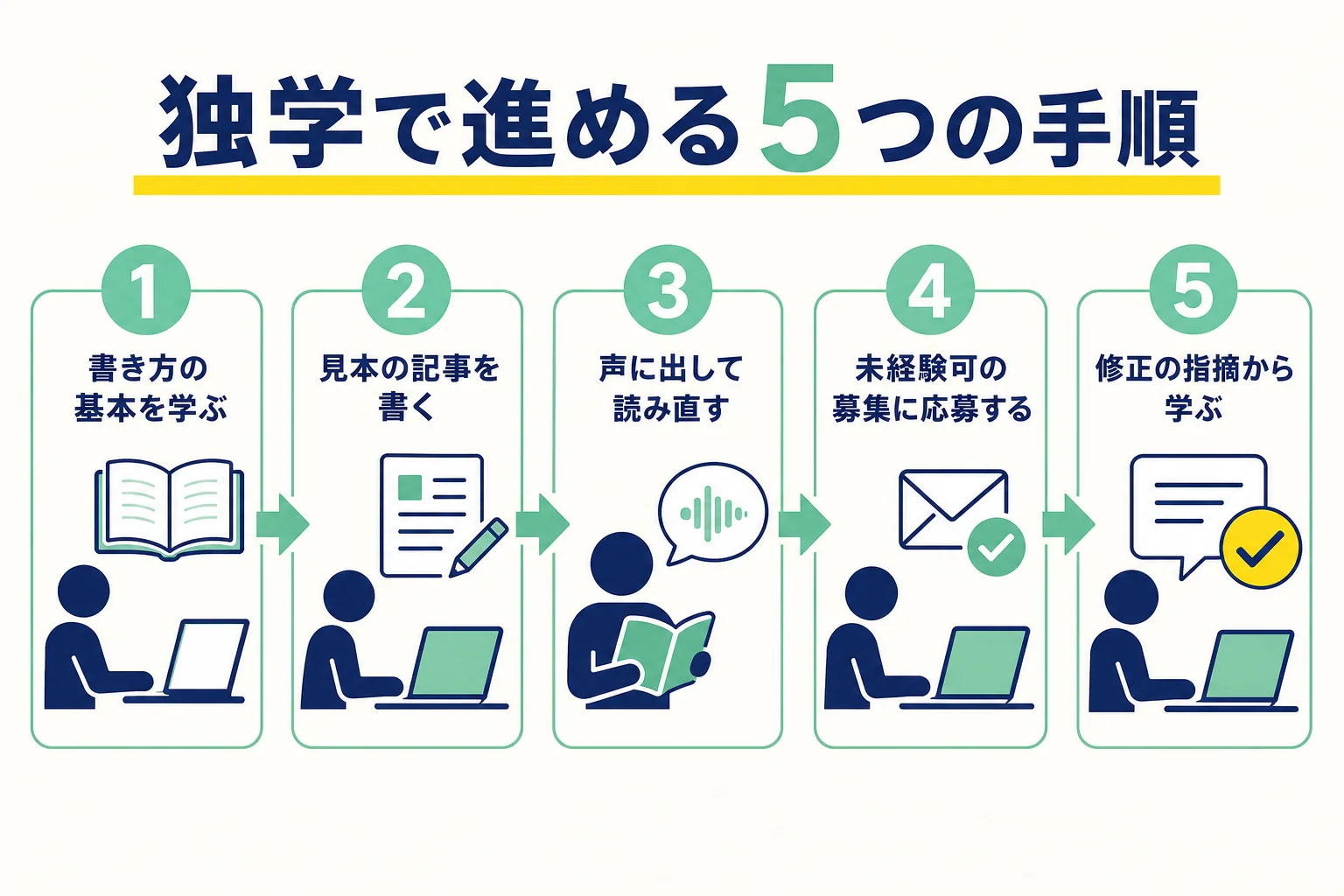 独学でWebライターを目指す手順を、基本を学ぶ・見本を書く・読み直す・応募する・修正から学ぶの5段階で示した図解