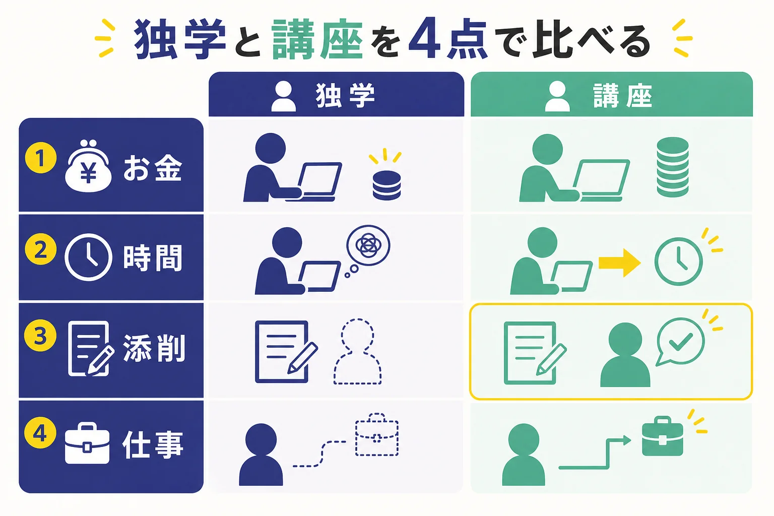 独学とWebライター講座を、お金・時間・添削・仕事につながるかの4点で比べた図解
