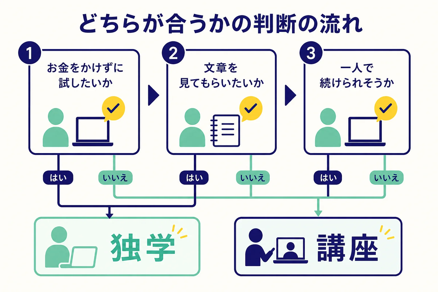 独学か講座かを決めるために、お金・文章を見てもらいたいか・一人で続けられるかの3つの質問に答えていく判断の流れの図解