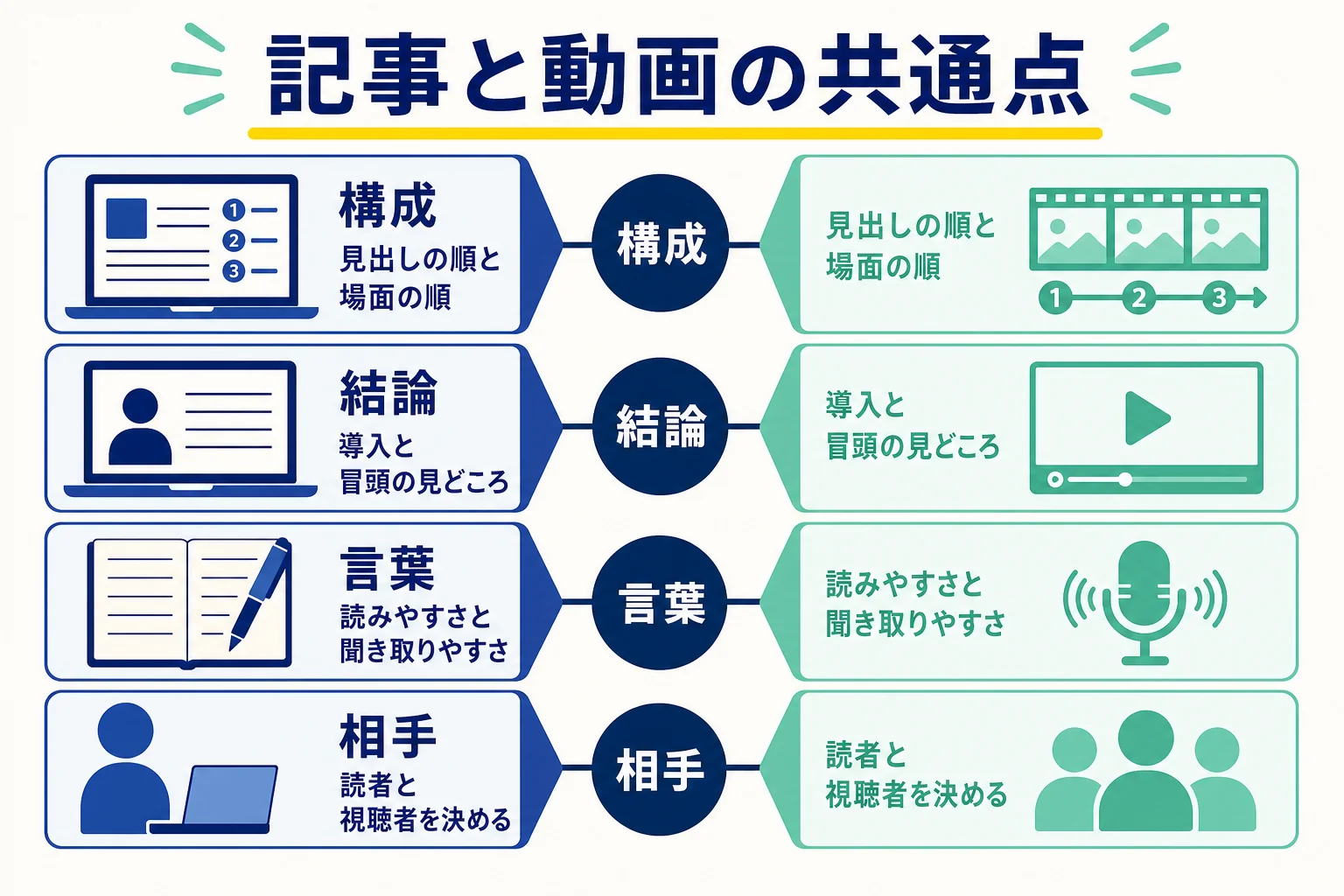 Webライターと動画編集で共通する、構成・結論・言葉選び・相手を決める作業を示した図解