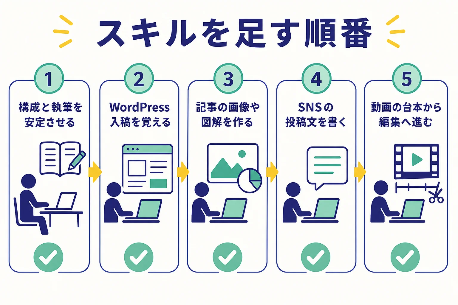 ライティングに、WordPress入稿・画像作り・SNS運用・動画編集を順に足していく流れを示した図解