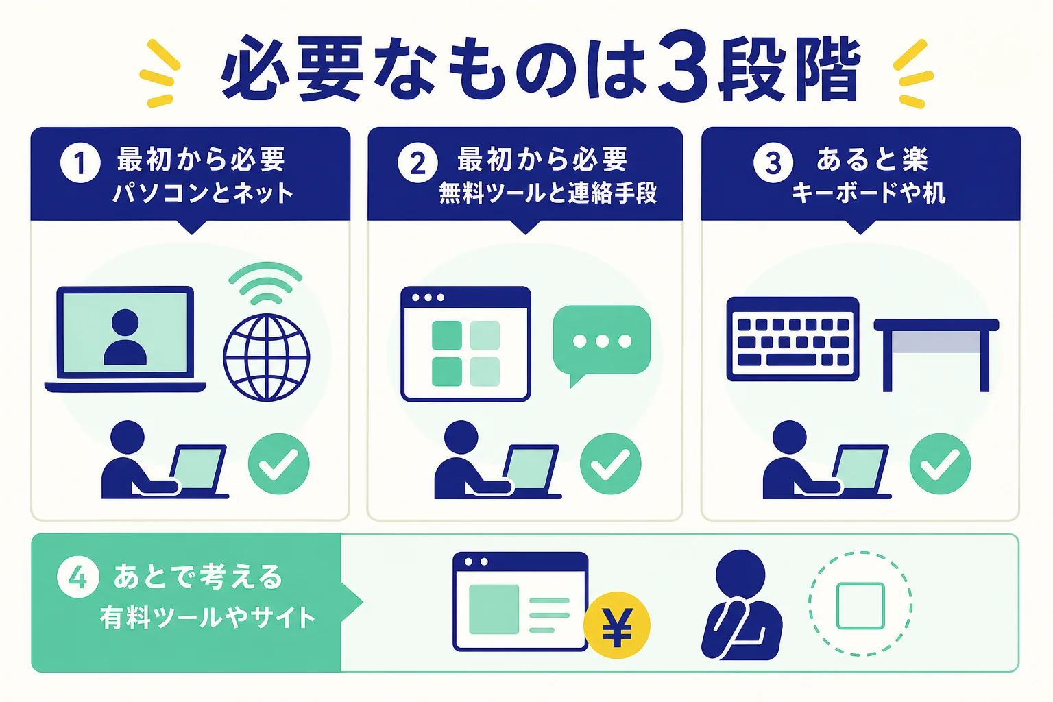 Webライターに必要なものを、最初から必要・あると楽・あとで考えるの3段階に分けた図解