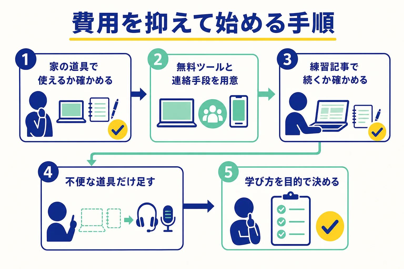 Webライターを始める時の費用を抑える5つの手順を示した図解