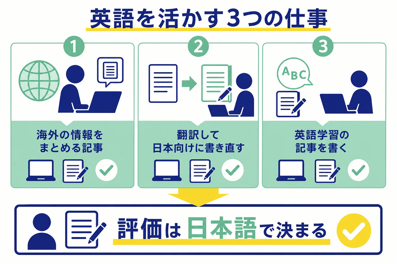 英語を活かすWebライターの仕事を、海外情報のまとめ・翻訳して書き直す・英語学習の記事の3つに分けた図解