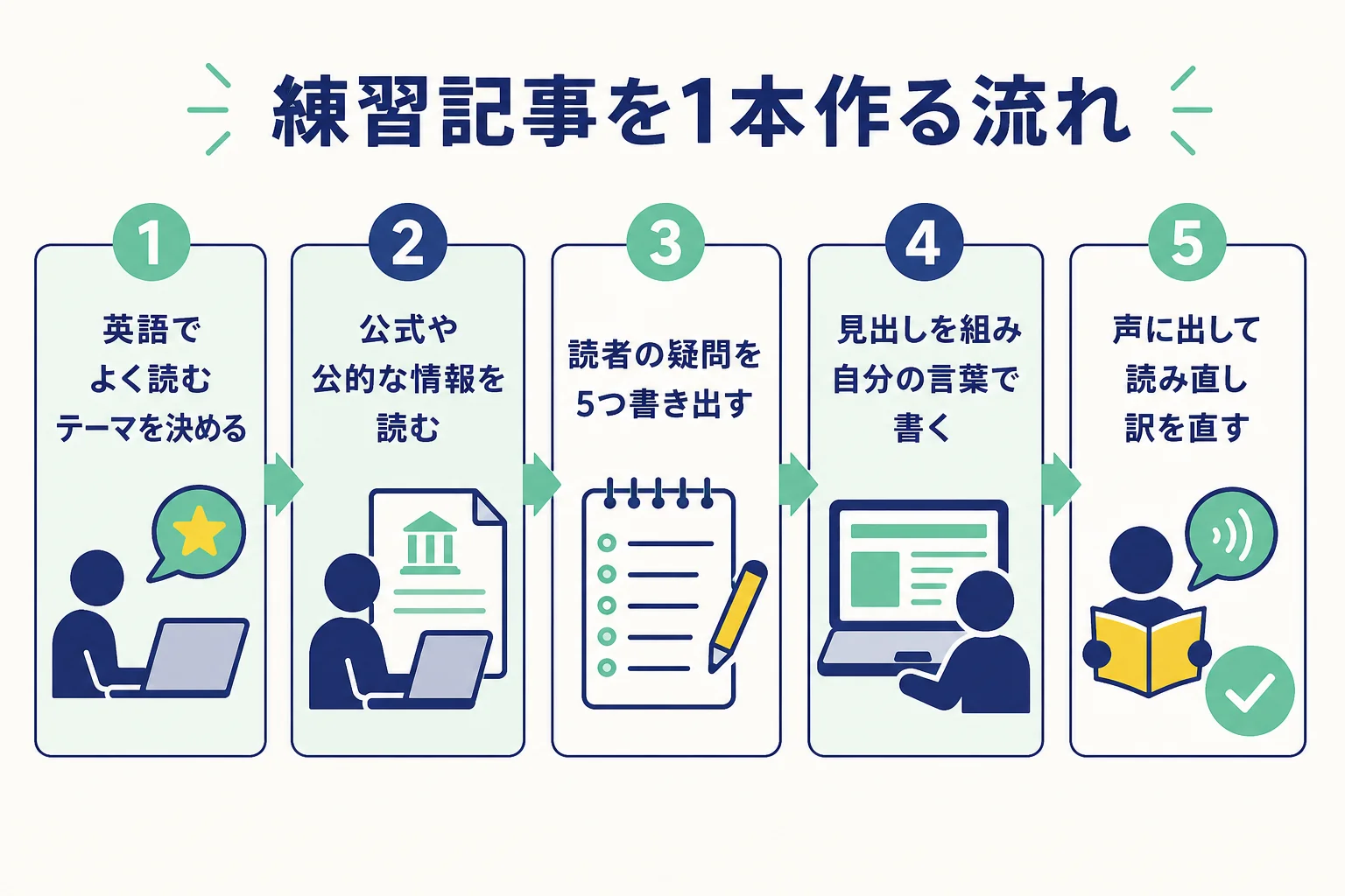 英語を活かすWebライターが練習記事を1本作るまでの5つの流れを示した図解