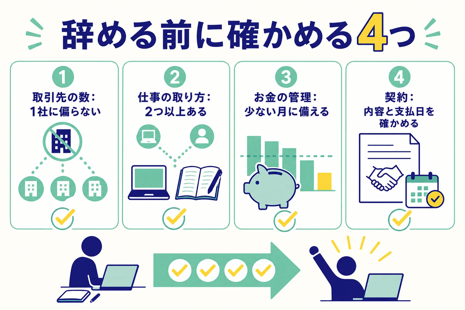 会社を辞める前に確かめたい4つの項目を、取引先・仕事の取り方・お金・契約に分けて示した図解