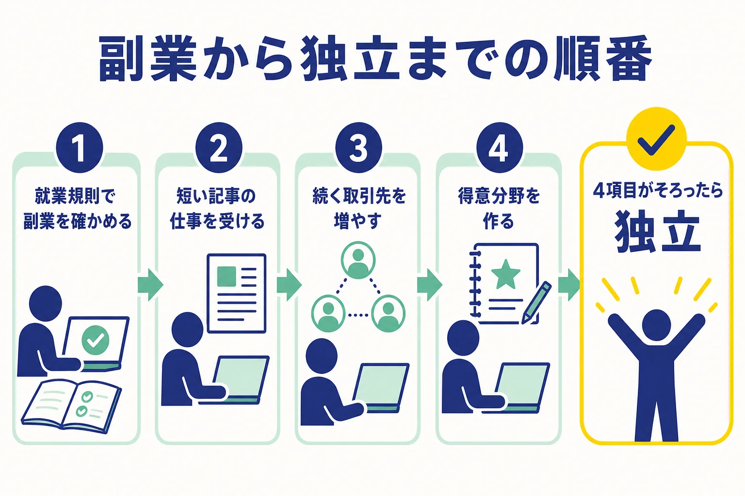 未経験から副業を経てフリーランスのWebライターになるまでの順番を示した図解