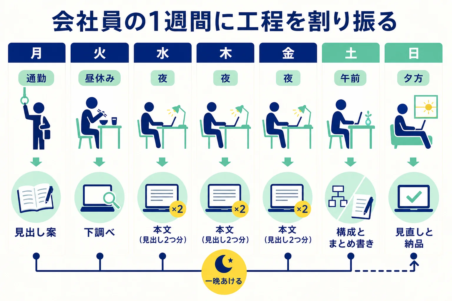 会社員の1週間に、リサーチ・構成・執筆・見直しの工程を割り振った時間割の図解