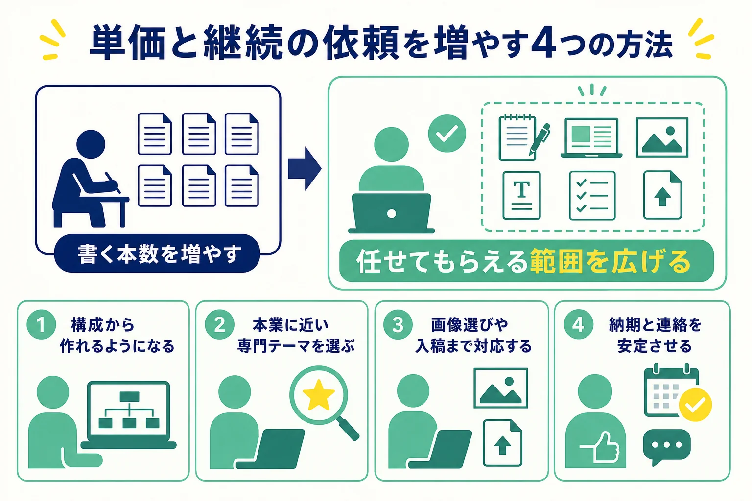 副業Webライターが単価と継続の依頼を増やす4つの方法を示した図解
