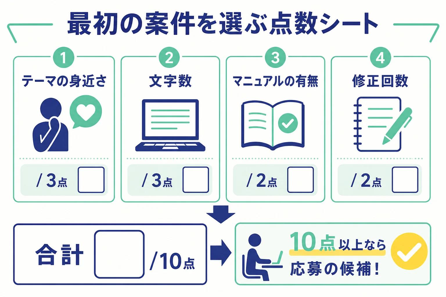 最初の案件を、テーマの身近さ・文字数・マニュアルの有無・修正回数の4項目で点数を付けて選ぶシートの図解