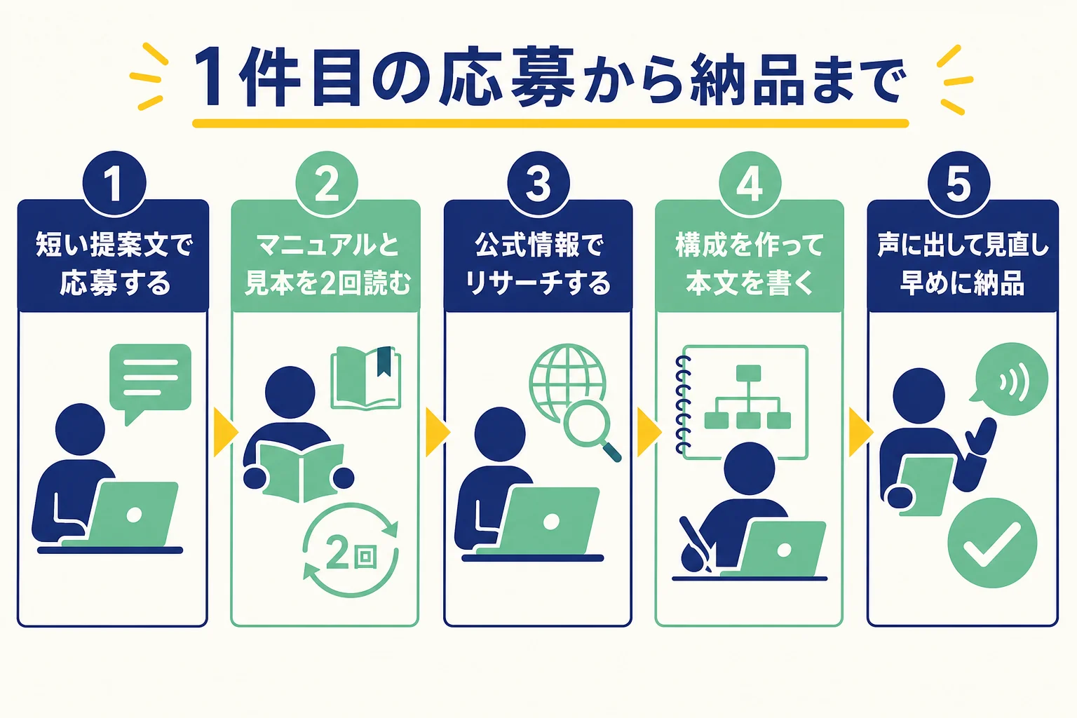 応募から納品までの5つの手順を示した図解