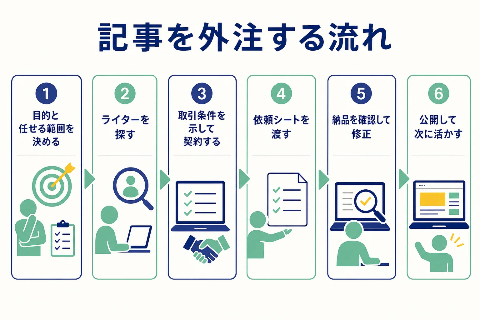 Webライターに記事を外注する時の依頼から公開までの流れを示した図解