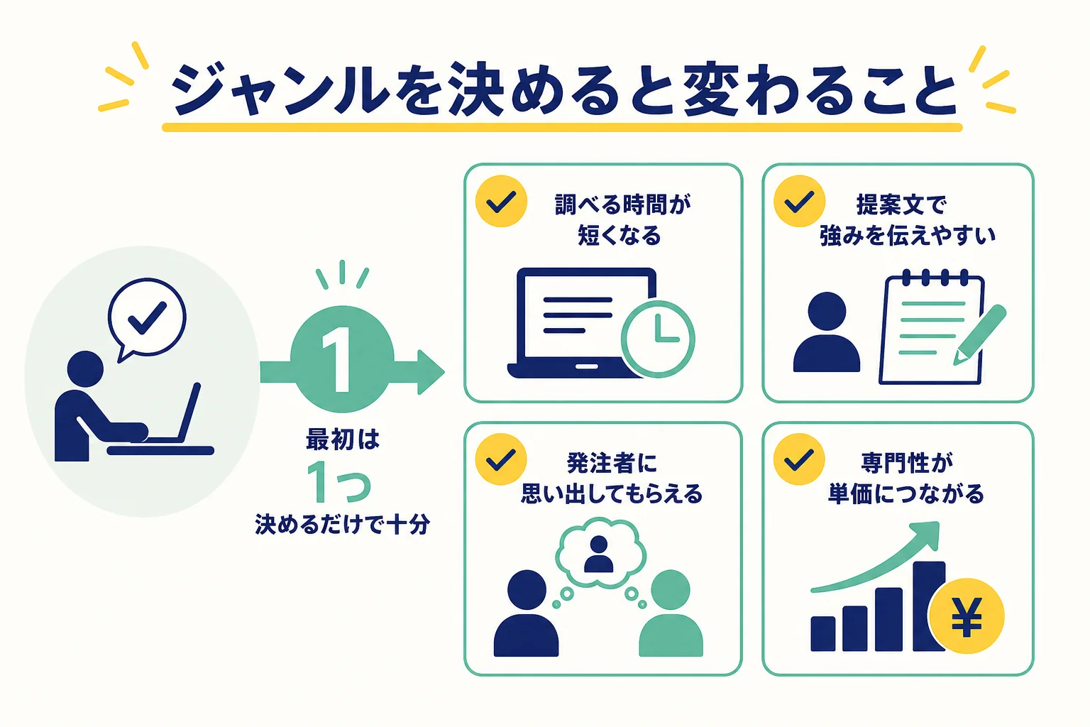 Webライターがジャンルを決める前と後で、調べる時間・提案文・発注者からの見え方・単価がどう変わるかを比べた図解