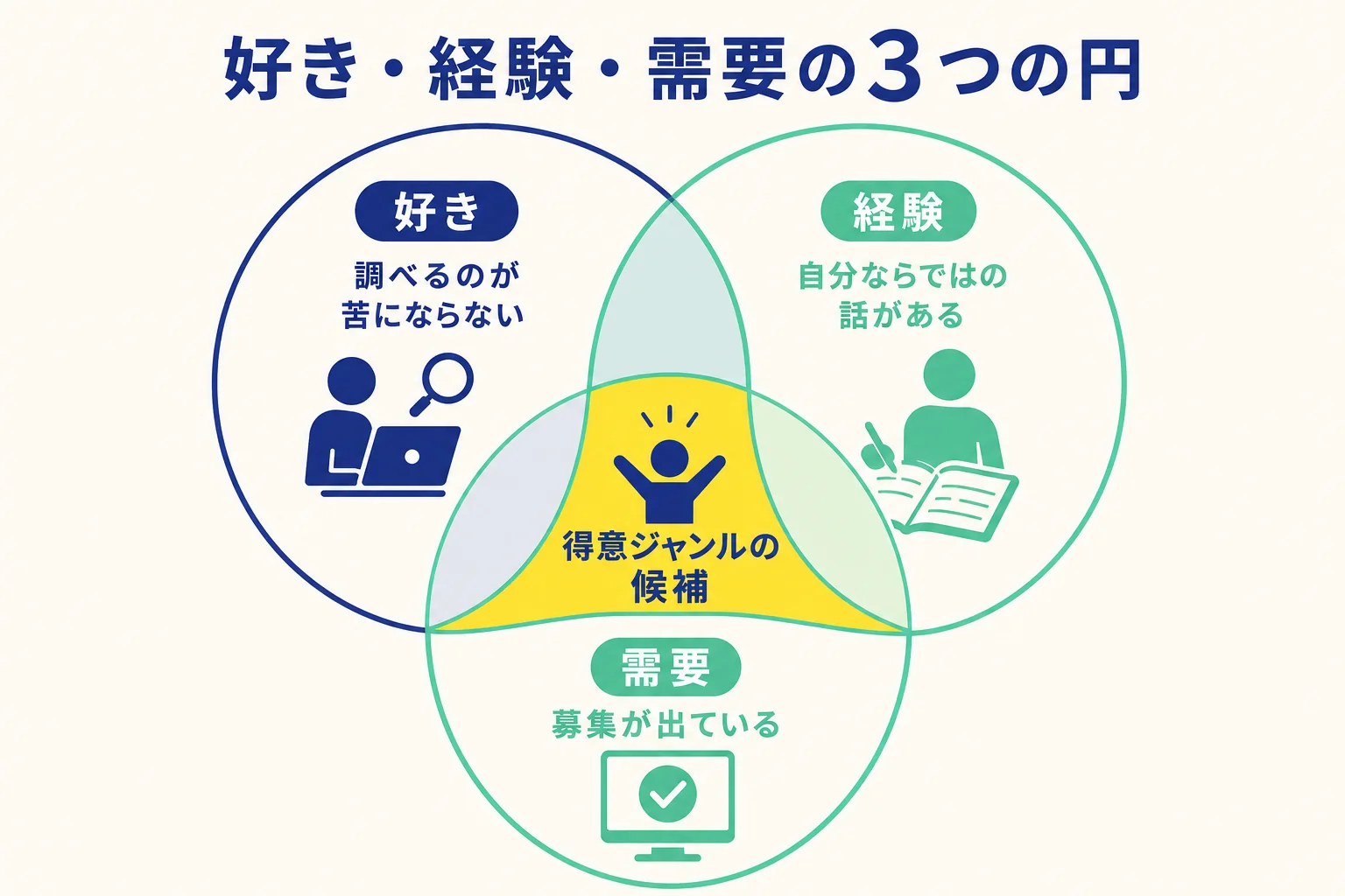 ジャンルを好き・経験・需要の3つの円で重ねて選ぶ方法を示した図解