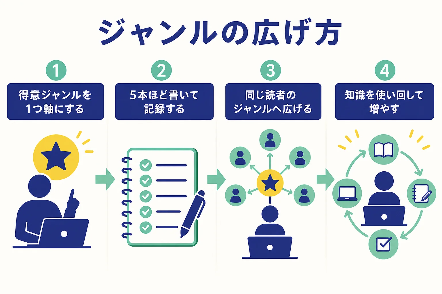 得意ジャンルを軸にして、となりのジャンルへ順番に広げていく流れを示した図解