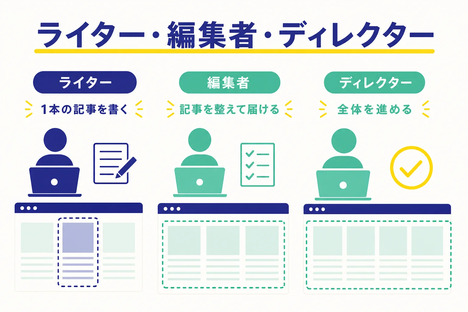 ライター・編集者・ディレクターの違いを、作るもの・関わる人・求められる力で比べた図解