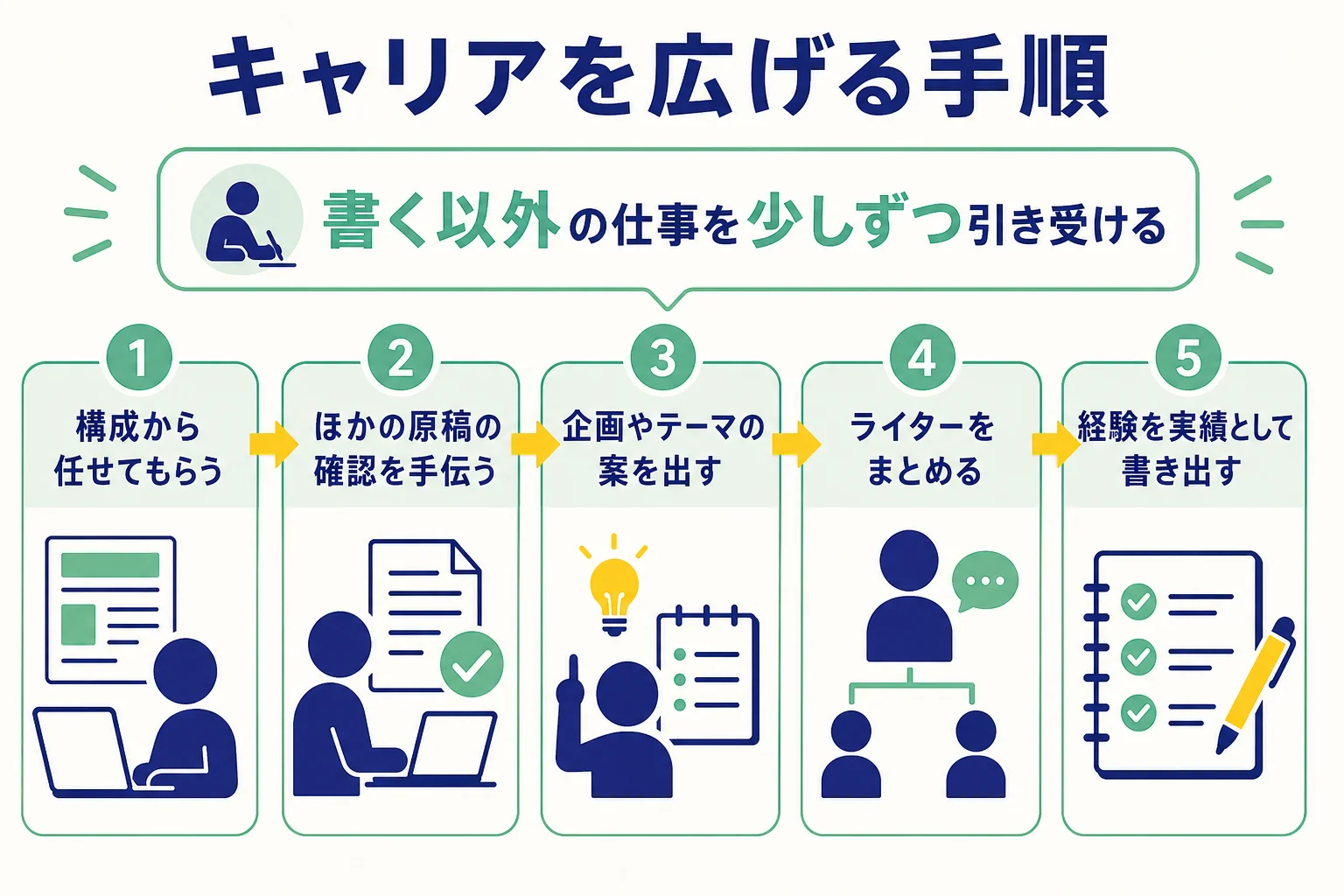 Webライターから編集者・ディレクターへ仕事を広げる5つの手順を示した図解