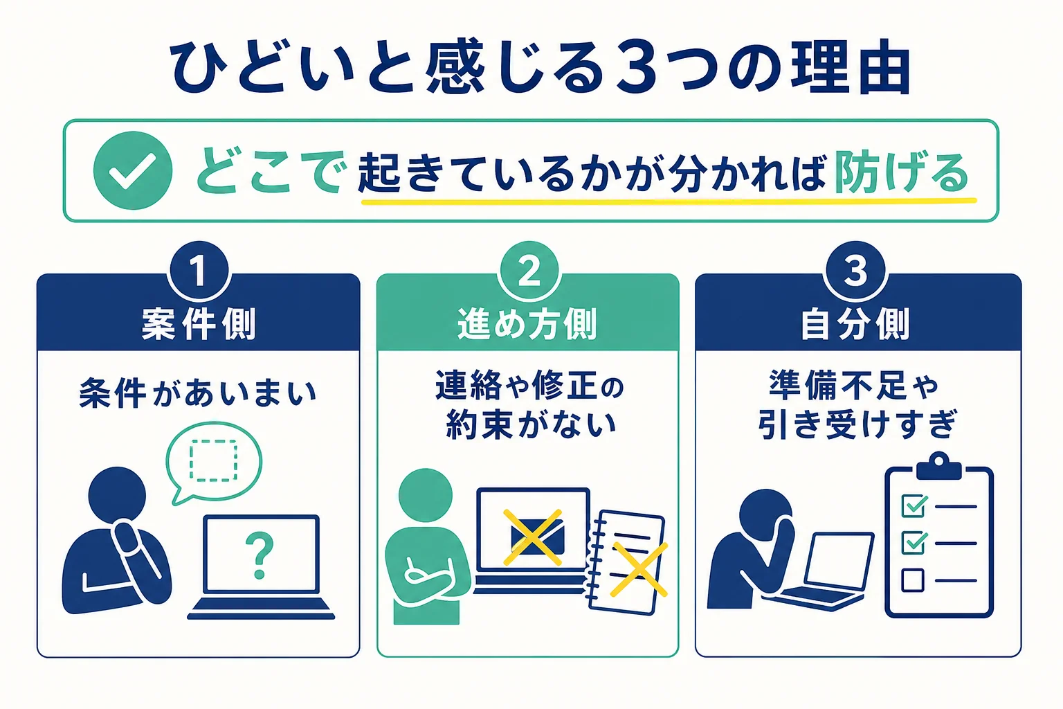 Webライターがひどいと感じる理由を、案件側・進め方側・自分側の3つに分けて防ぎ方を示した図解