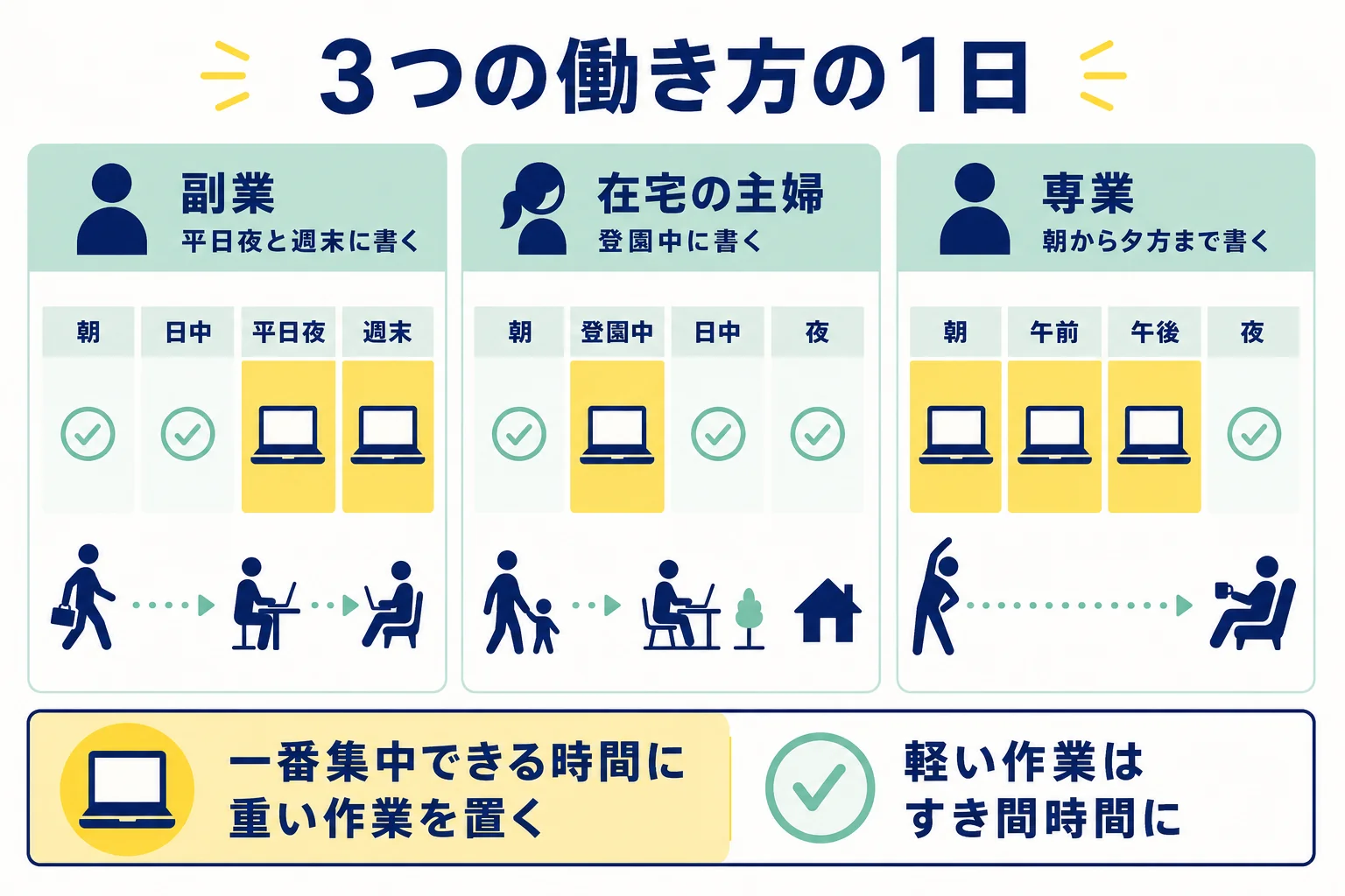 副業・在宅の主婦・専業の3パターンのWebライターの1日の時間割を並べた図解