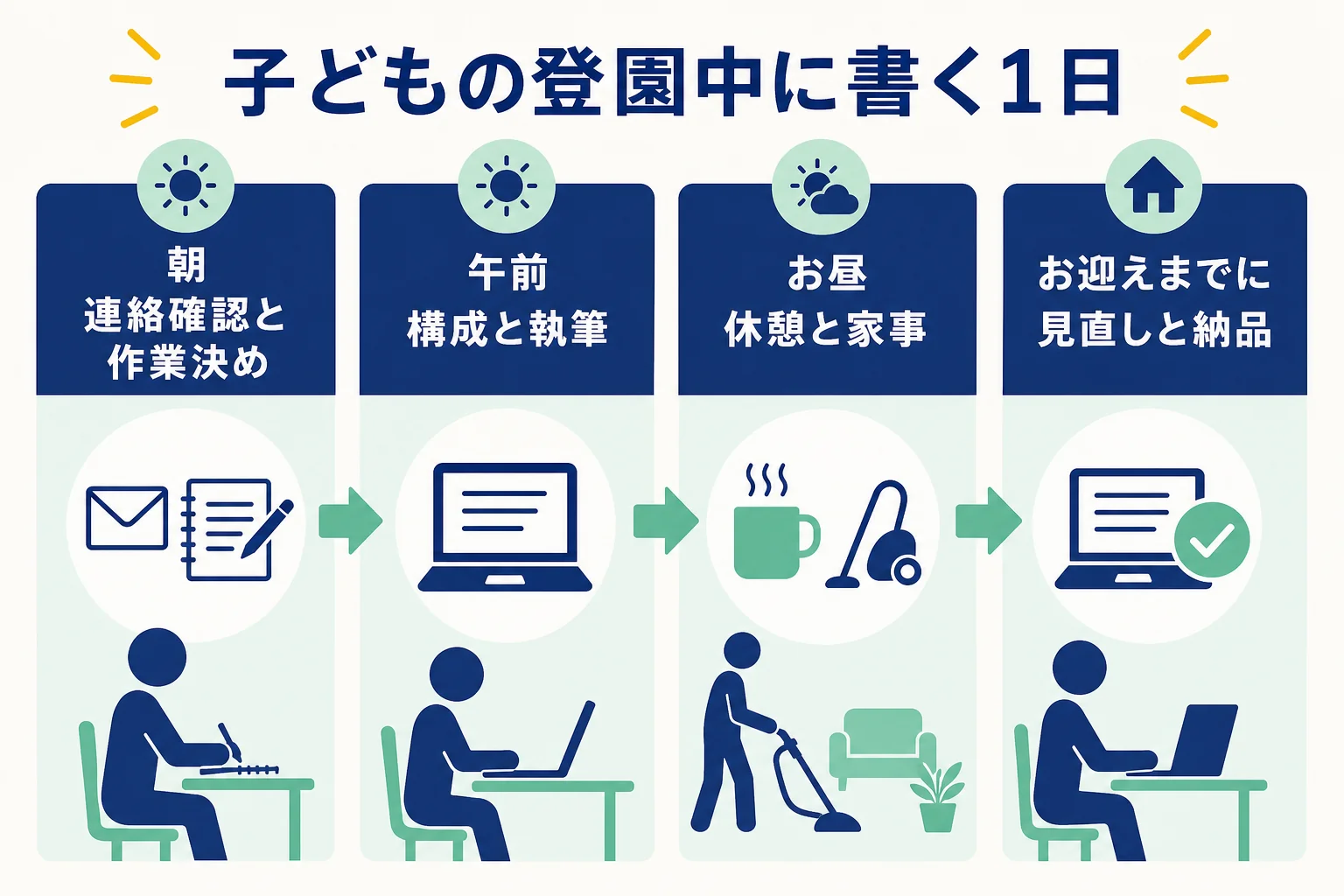 子どもの登園中に書く在宅の主婦のWebライターの1日の流れを示した図解