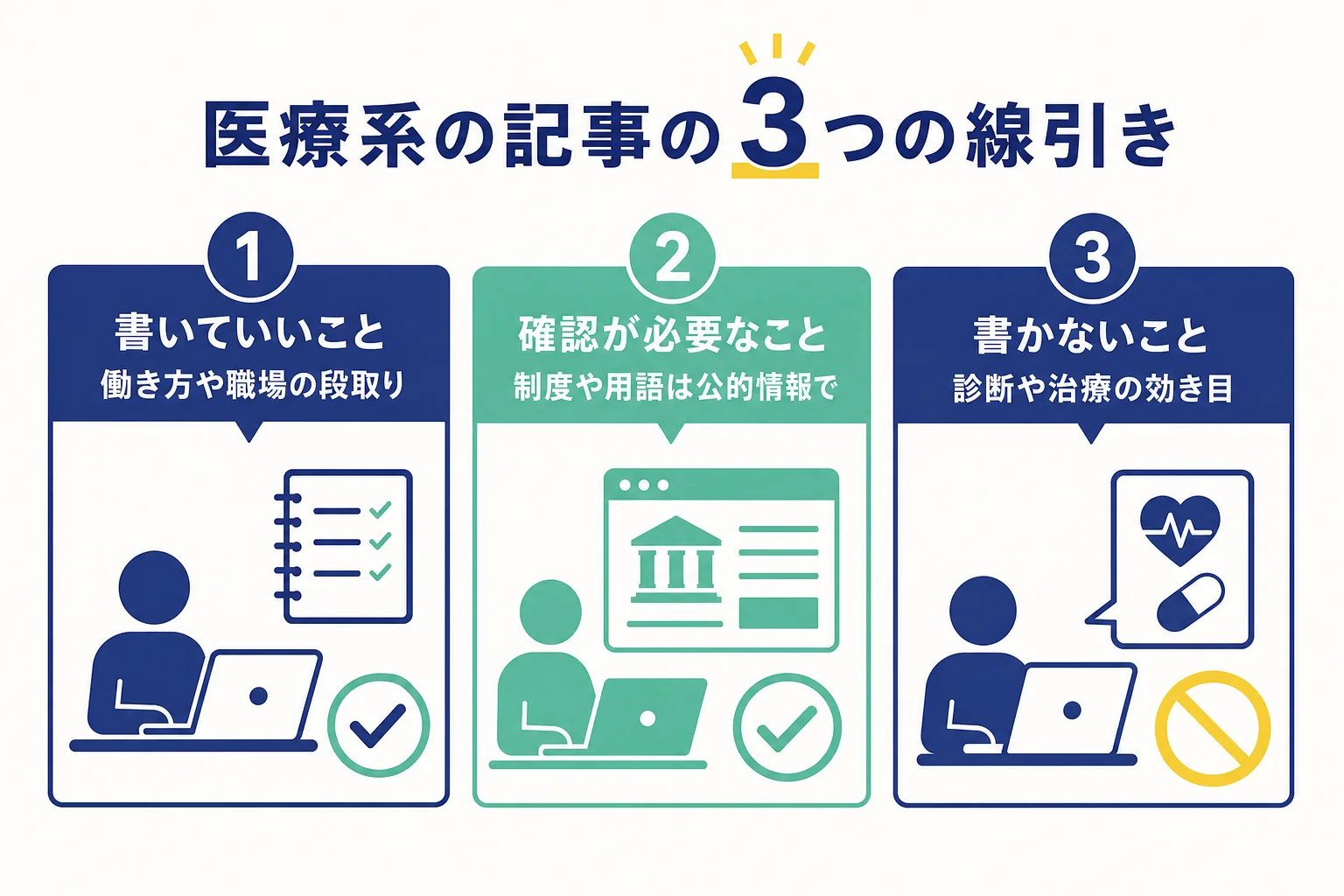 医療系の記事の内容を、書いていいこと・確認が必要なこと・書かないことの3つに分けた図解