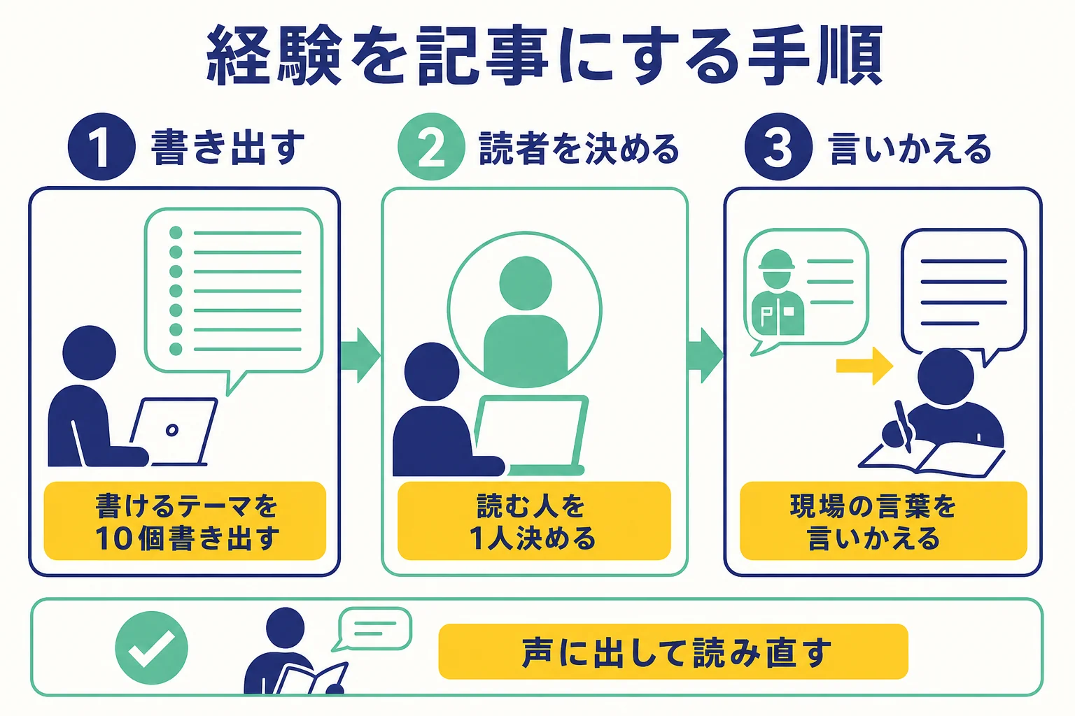 看護師の経験を記事にする4つの手順を示した図解