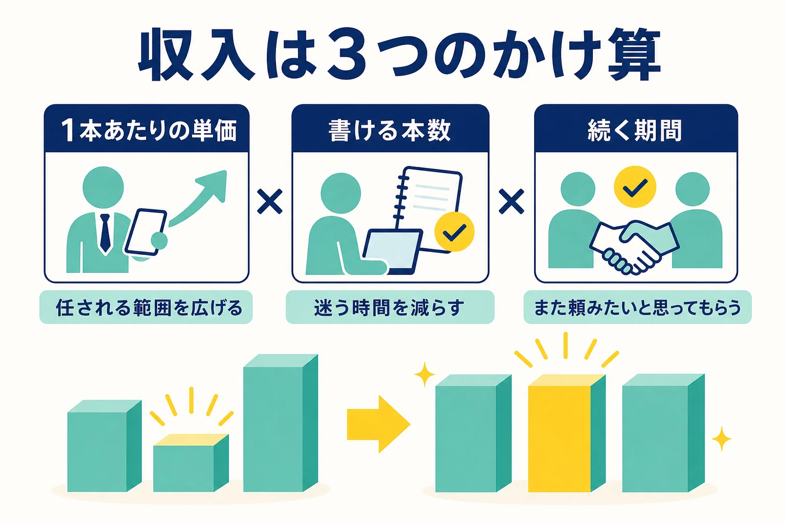 Webライターの収入を、1本あたりの単価・書ける本数・続く期間の3つのかけ算で考える図解