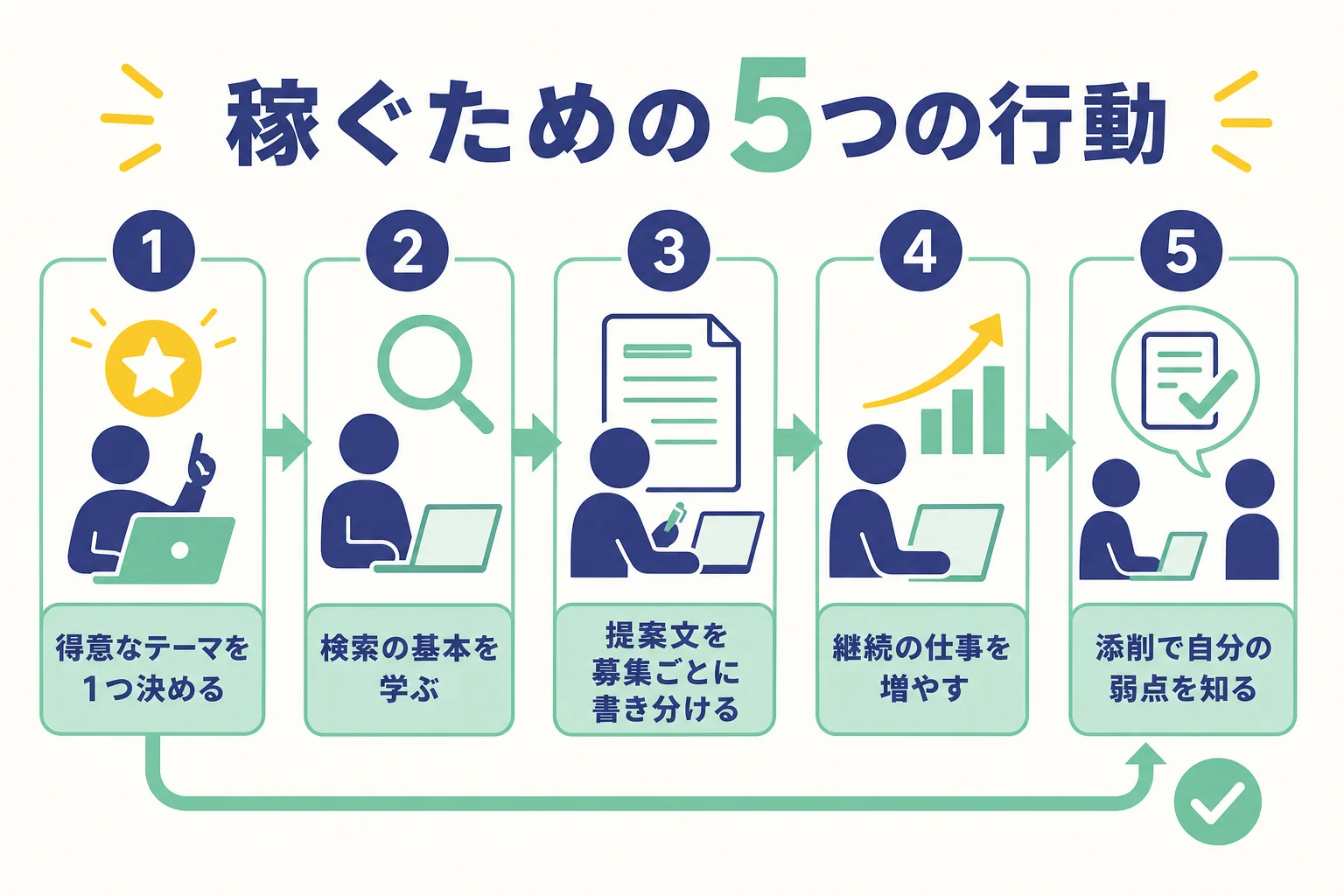 Webライターで稼ぐために今日からできる5つの行動をまとめたチェックリストの図解