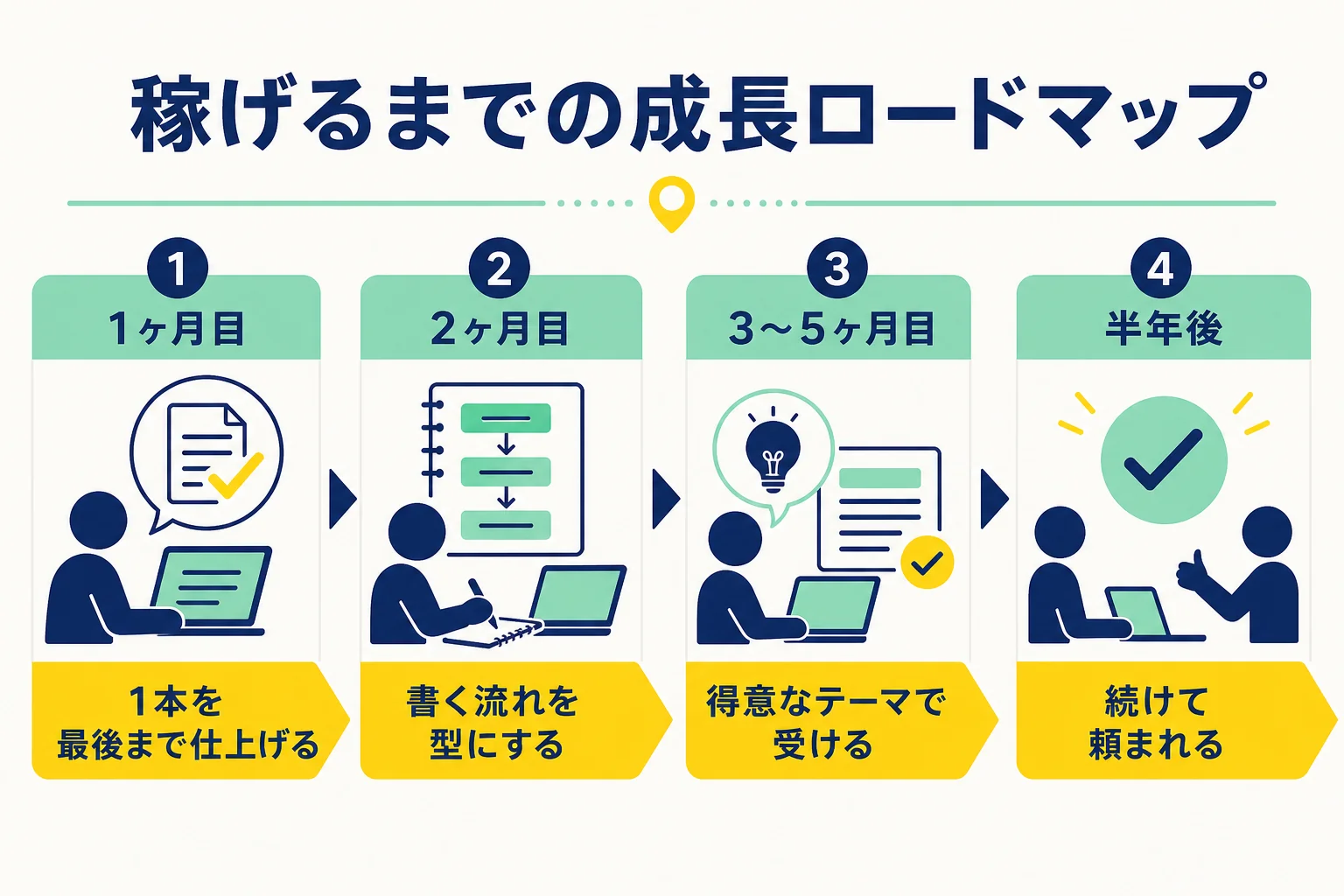Webライターが1ヶ月目・2ヶ月目・半年後にできるようになっていることを並べた成長ロードマップの図解