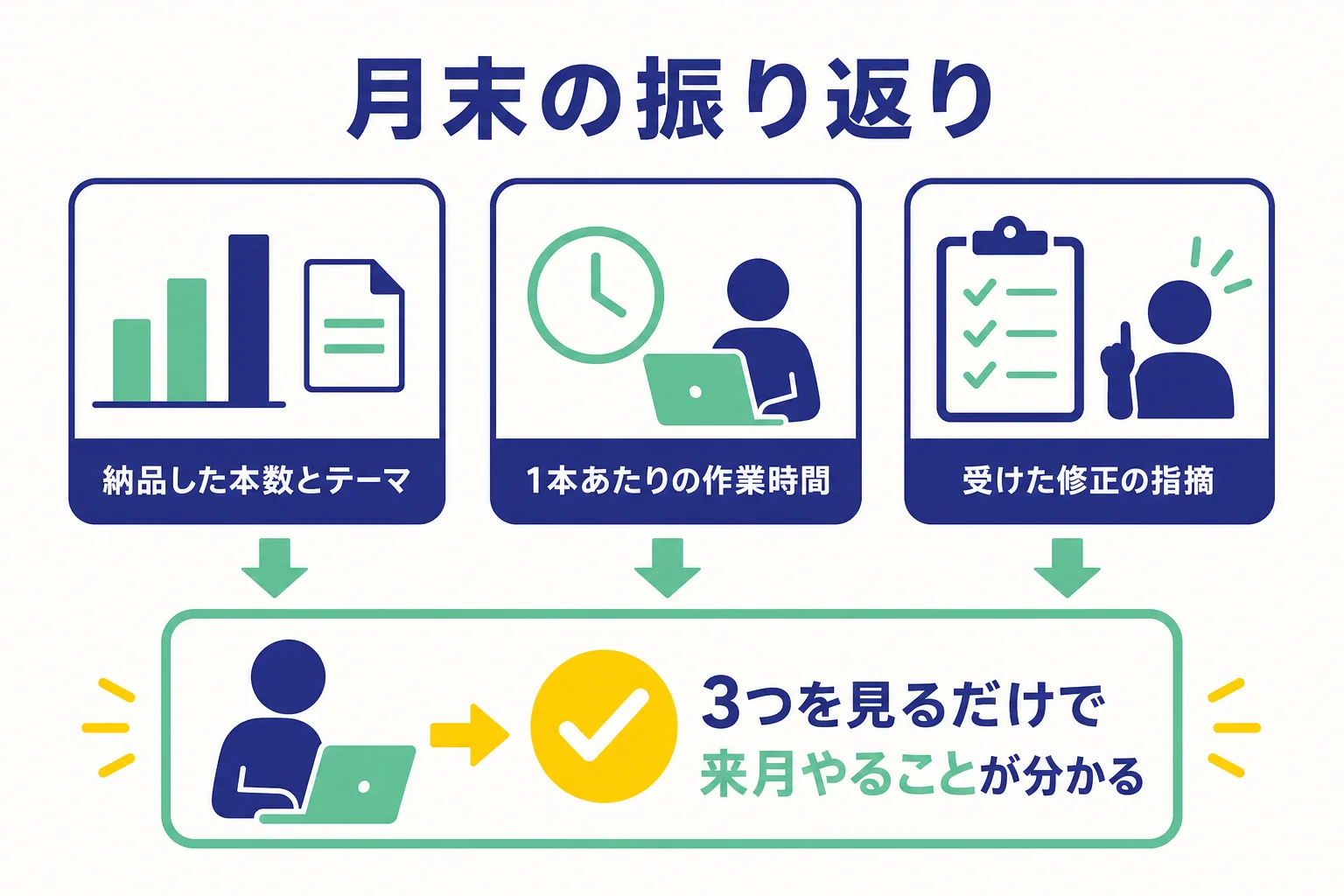 Webライターが月末に本数・作業時間・受けた指摘の3つを振り返る方法を示した図解