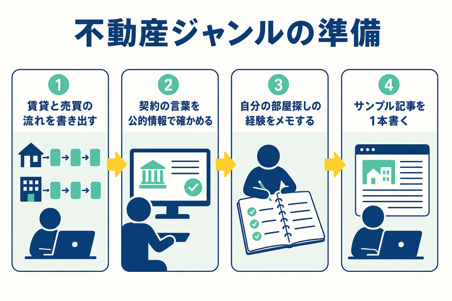 不動産ジャンルのWebライターを始める前の4つの準備を示した図解