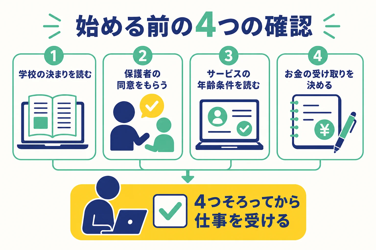 高校生がWebライターを始める前に確認する4つの項目を並べたチェック表の図解