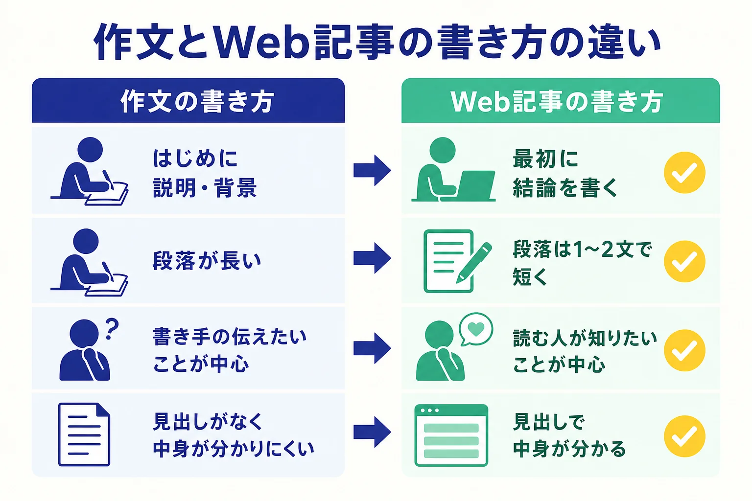 学校の作文とWebの記事の書き方の違いを4つの点で比べた図解