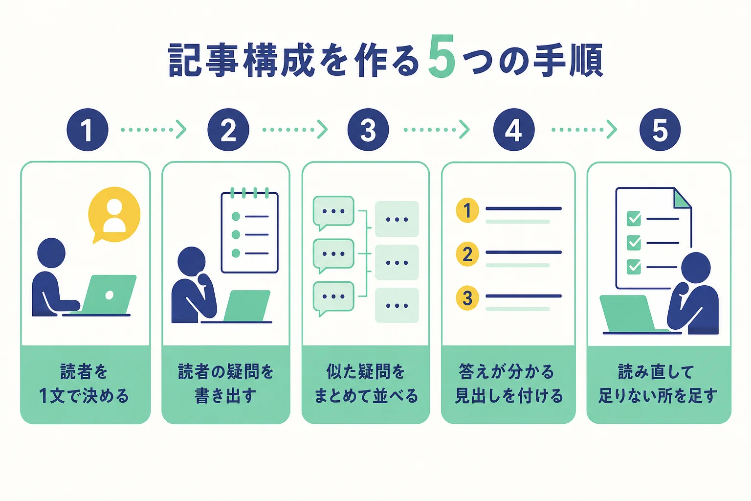 記事構成を作る5つの手順を、読者を決める・疑問を出す・並べる・見出しにする・足りない所を足すの順で示した図解
