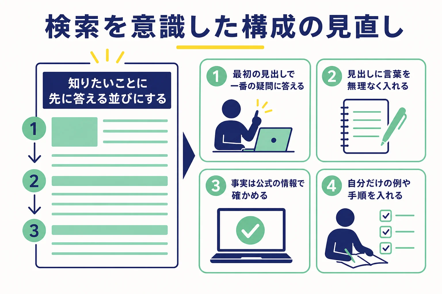 検索で読まれる構成の見直しポイントを4つ並べたチェック表の図解