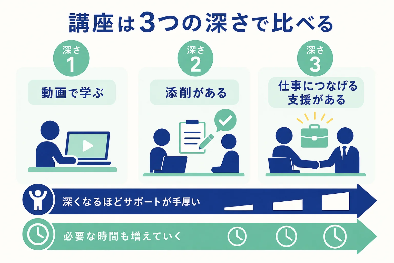 Webライター講座を、動画で学ぶ・添削がある・仕事につなげる支援があるの3つの深さに分けて比べた図解