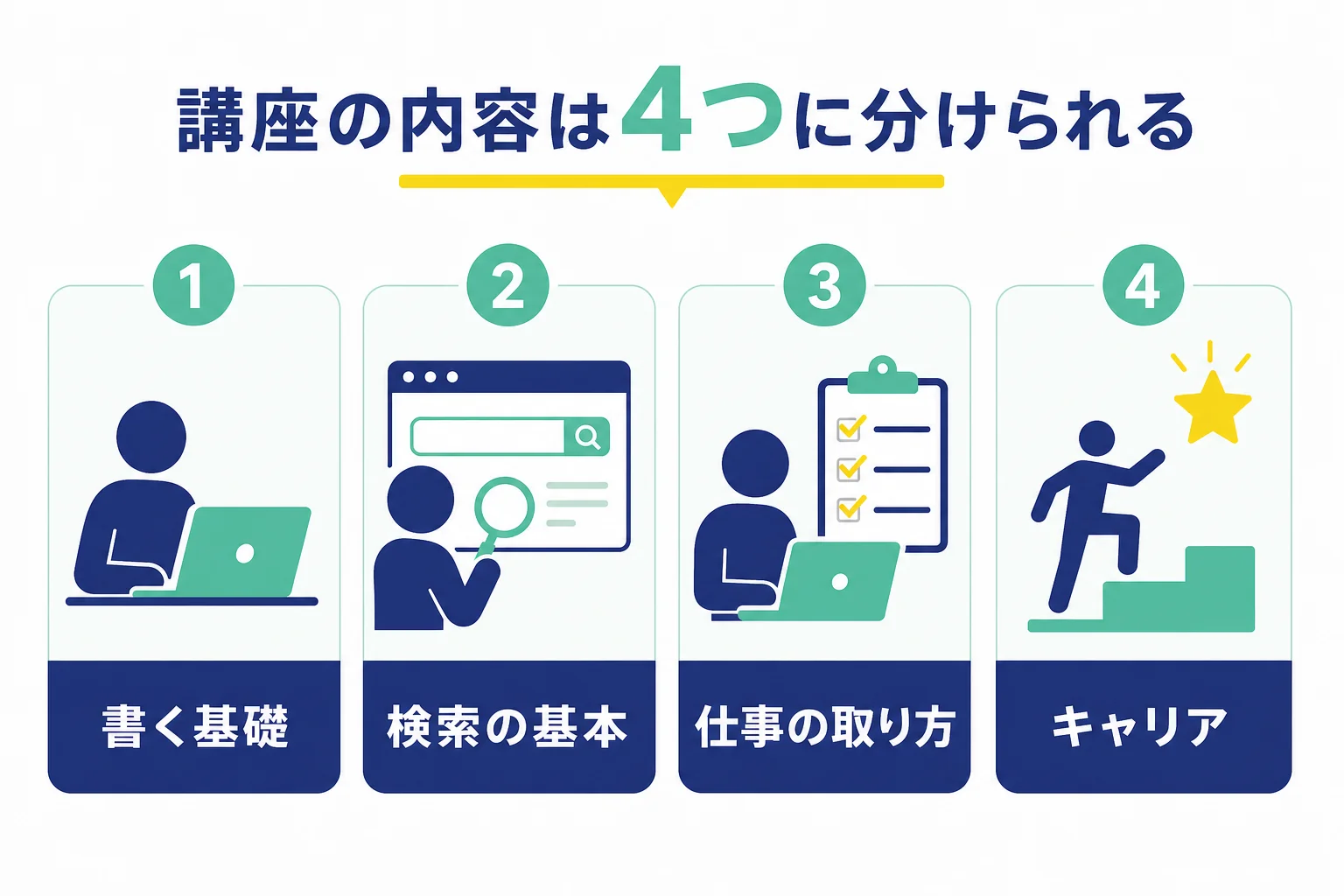 Webライター講座の内容を、書く基礎・検索の基本・仕事の取り方・キャリアの4つに分けて示した図解