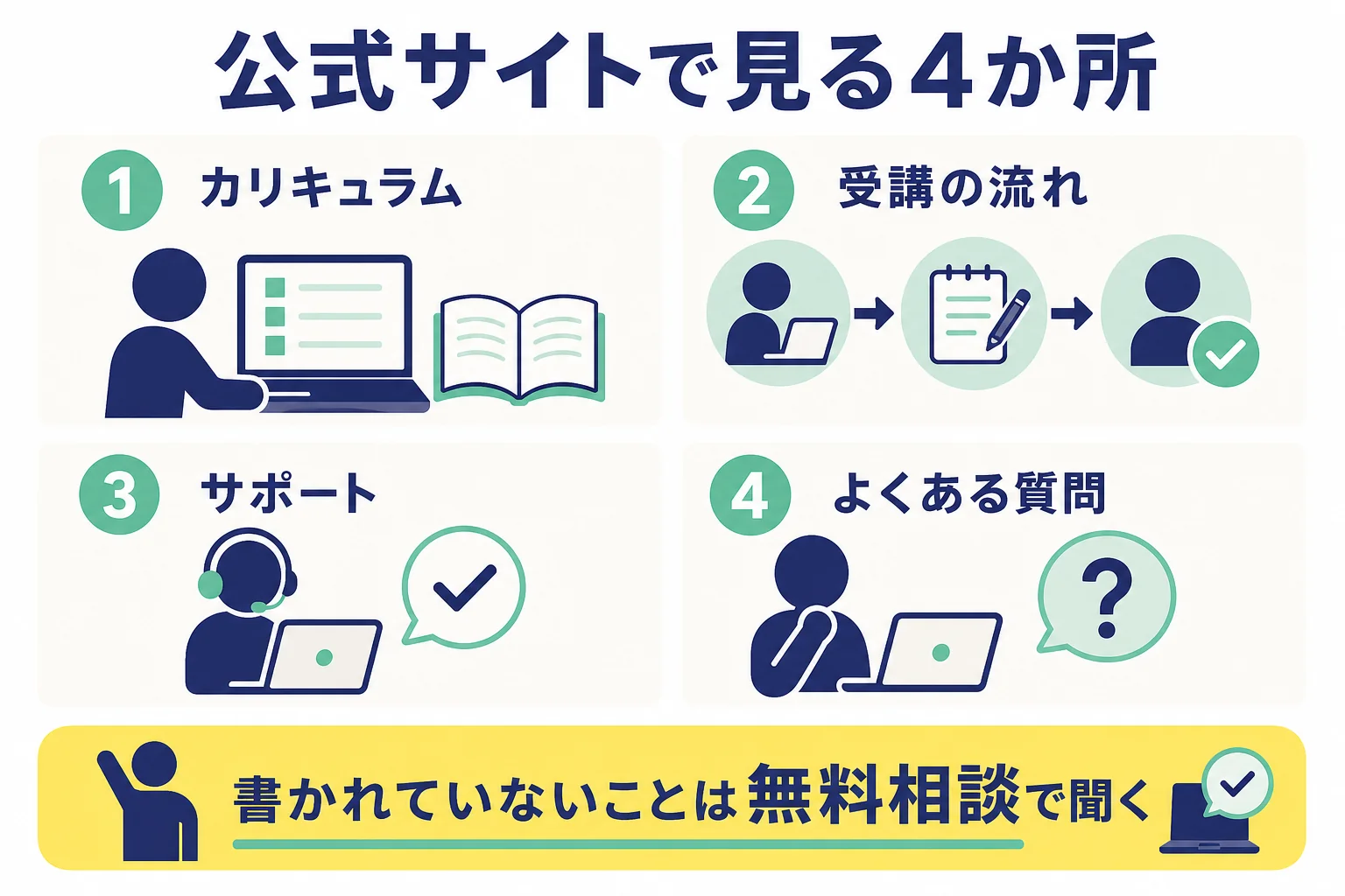 講座の公式サイトで、カリキュラム・受講の流れ・サポート・よくある質問の4か所を見て内容を確かめるチェック表の図解