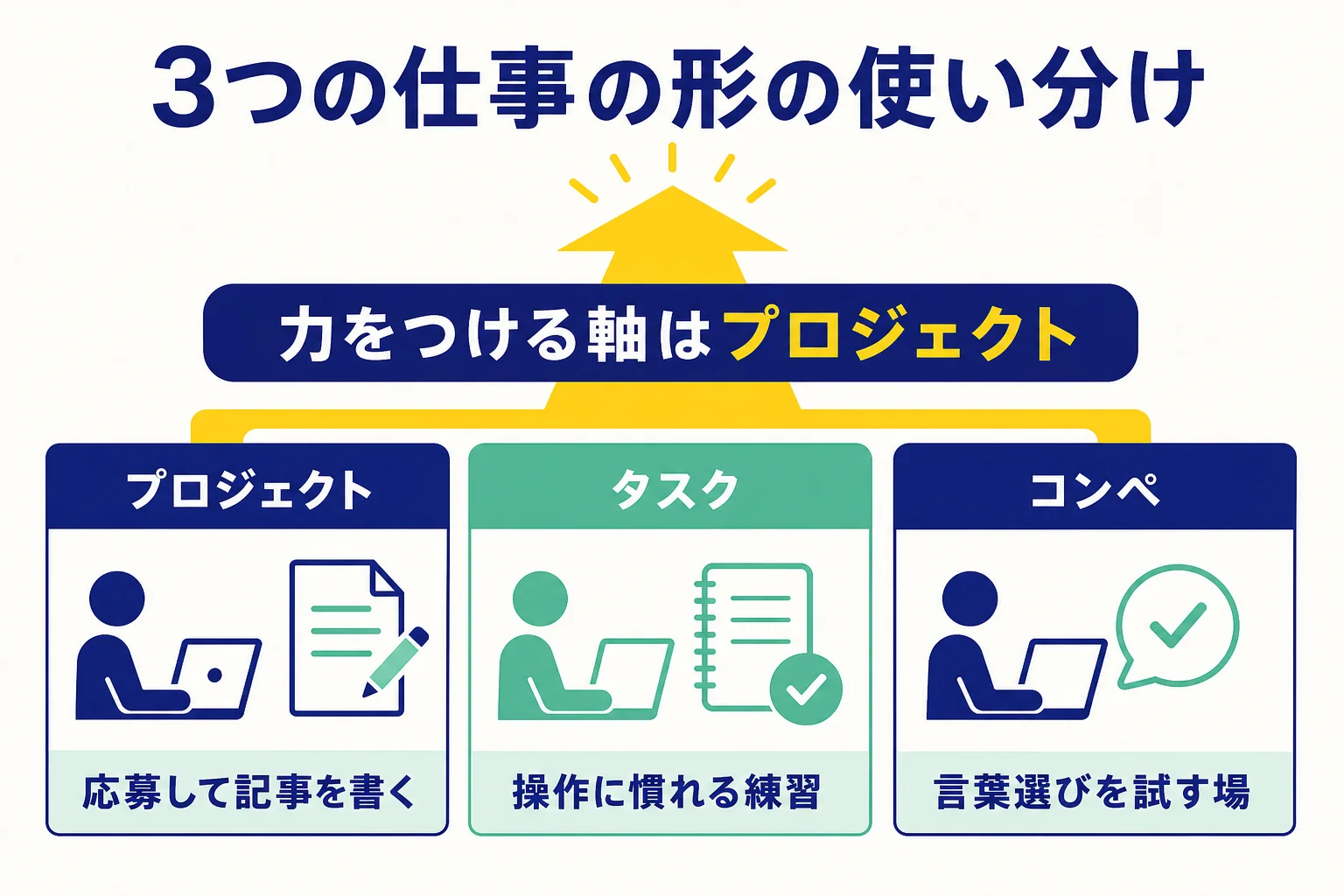 ランサーズのプロジェクト・タスク・コンペの3つの仕事の形を、初心者に向く理由と注意点で比べた図解