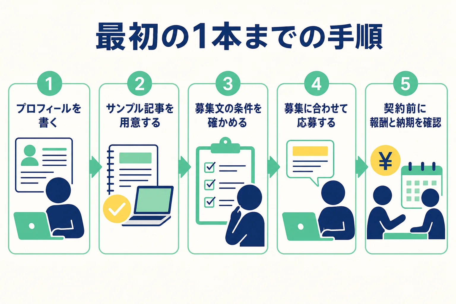 ランサーズで初心者が最初の1本を受けるまでの5つの手順を示した図解